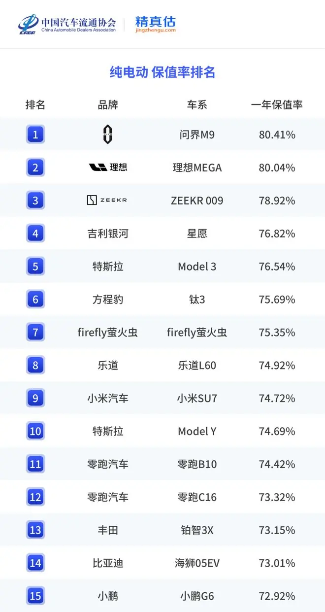 纯电动保值率排行